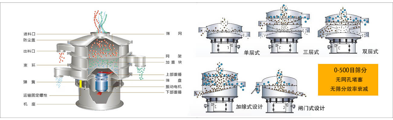 三次元旋振筛